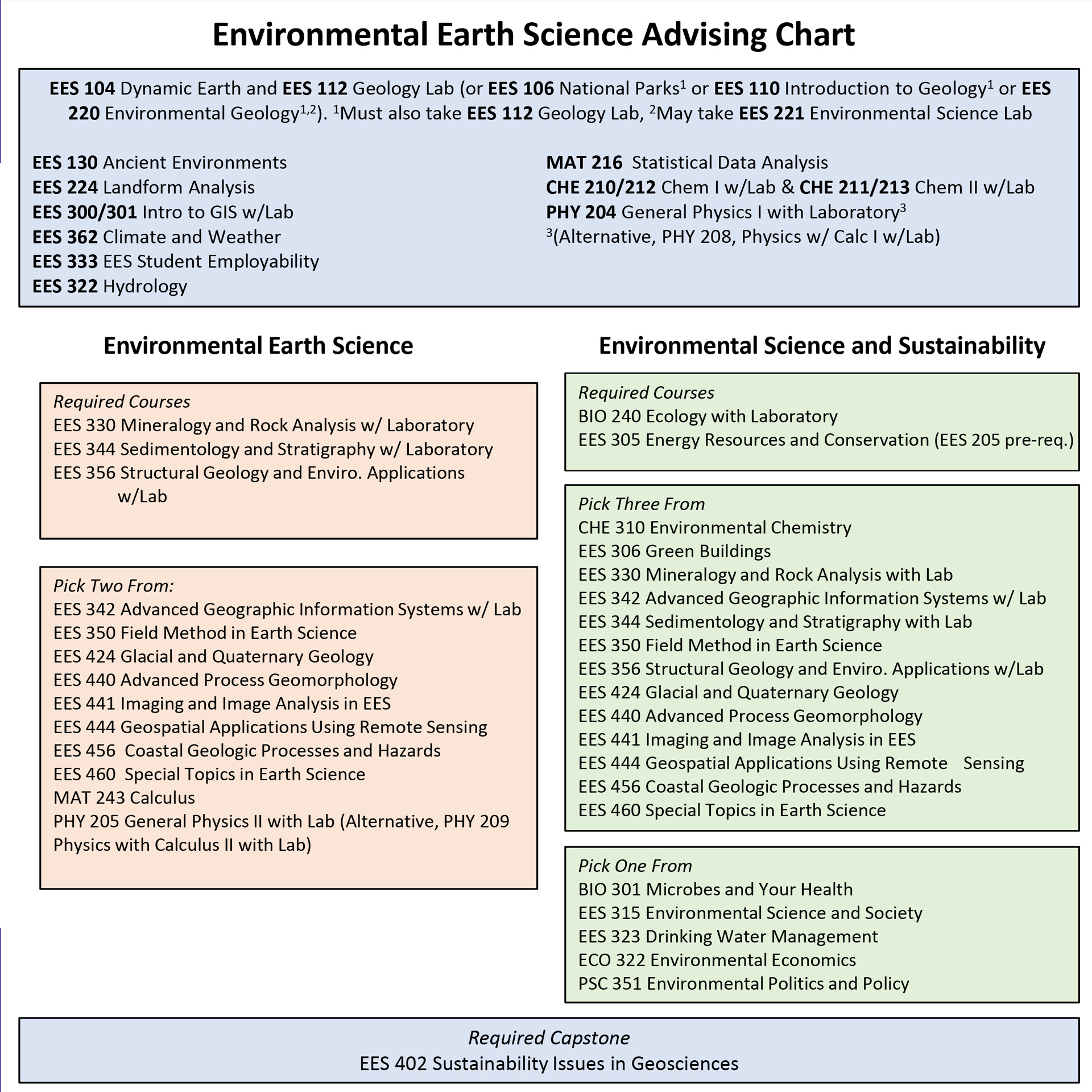 Environmental Earth Science Advising Chart