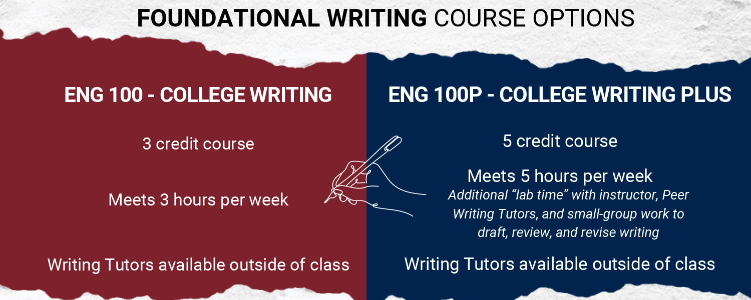 ENG 100 - College Writing: 3 credit course, meets 3 hours per week, writing tutors available outside of class as needed; ENG 100P - College Writing Plus: 5 credit course, meets 5 hours per week (additional 'lab time' with instructor, peer writing tutors, and small-group work to draft, review and revise writing), writing tutors available outside of class as needed