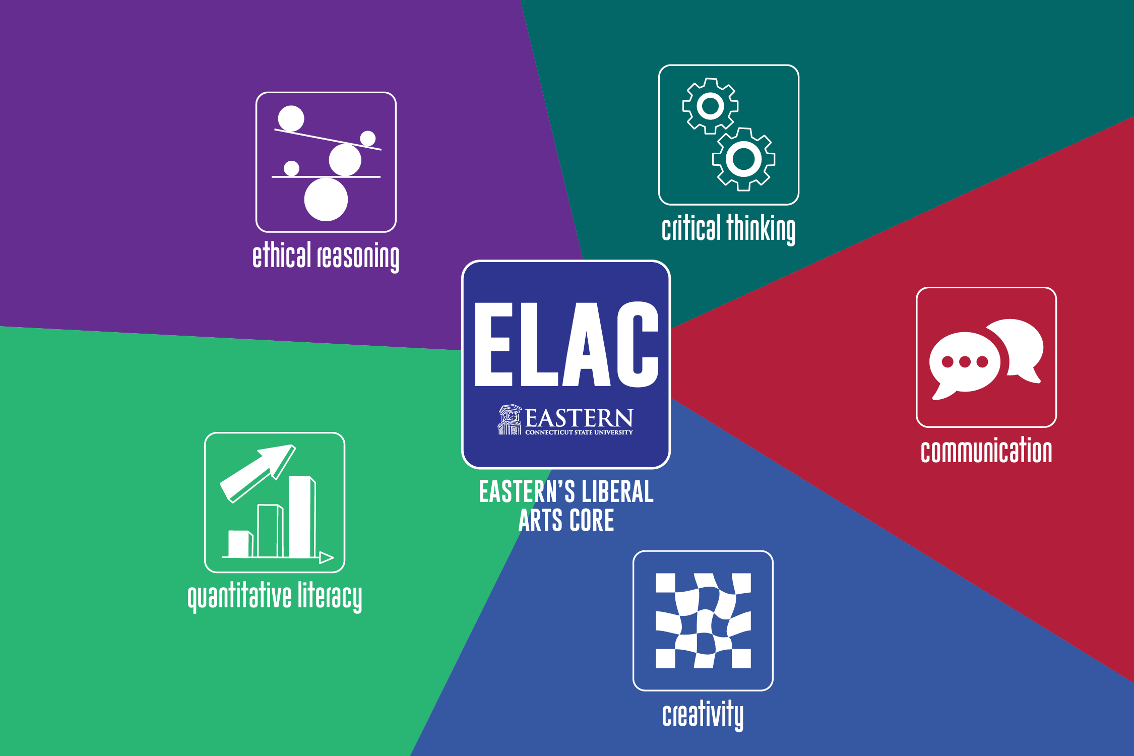 ELAC, Eastern's Liberal Arts Core - Ethical Reasoning, Critical Thinking, Communication, Creativity, and Quantitative Literacy