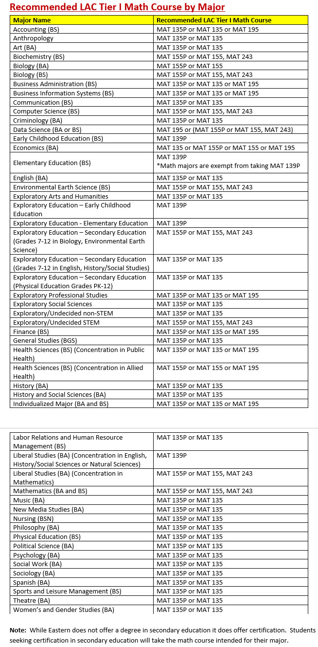 Required LAC Tier I Math Course